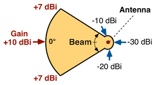 beam loss